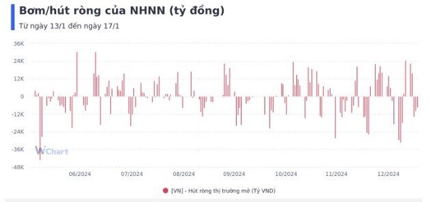 Tuần qua, NHNN quay đầu bơm ròng gần 7.000 tỷ đồng