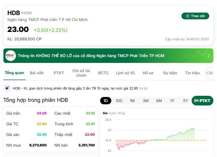Một cổ phiếu ngân hàng được NĐT nước ngoài gom mạnh sau khi khóa "room" ngoại còn 17,5%