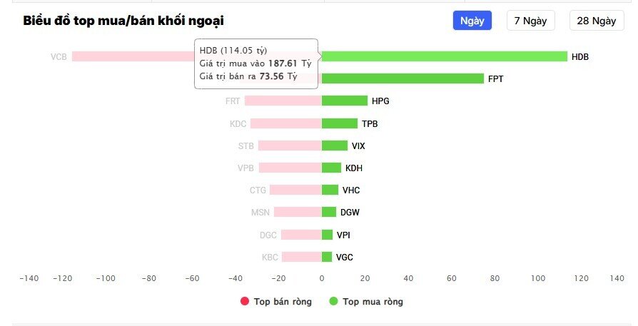 Một cổ phiếu ngân hàng được NĐT nước ngoài gom mạnh sau khi khóa "room" ngoại còn 17,5%