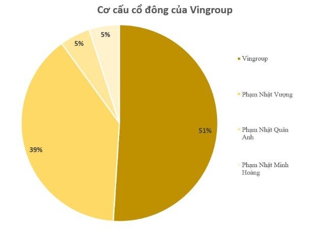 Hai con trai của tỷ phú Phạm Nhật Vượng chi 100 tỷ góp vốn vào công ty nghiên cứu phát triển và ứng dụng người máy của Vingroup