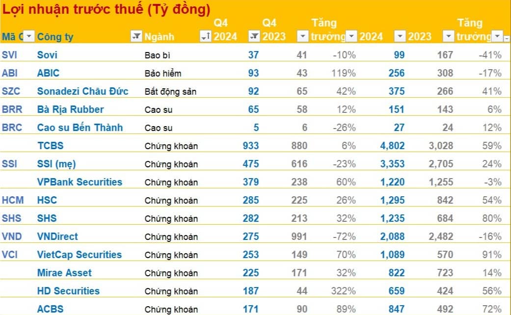 Cập nhật BCTC quý 4/2024 sáng ngày 21/1: Xuất hiện nhiều DN công bố những khoản lãi nghìn tỷ trong năm 2024