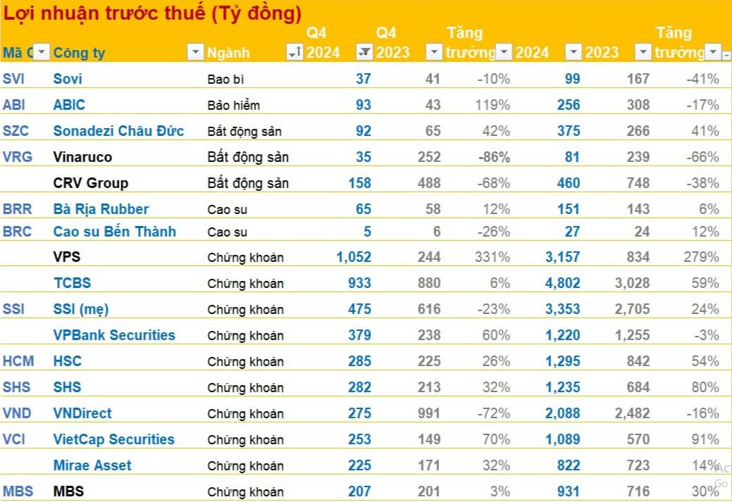 Cập nhật BCTC quý 4/2024 sáng ngày 21/1: Xuất hiện nhiều DN công bố những khoản lãi nghìn tỷ trong năm 2024