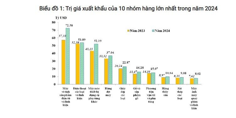 8 nhóm hàng xuất khẩu trên 10 tỷ USD trong năm 2024