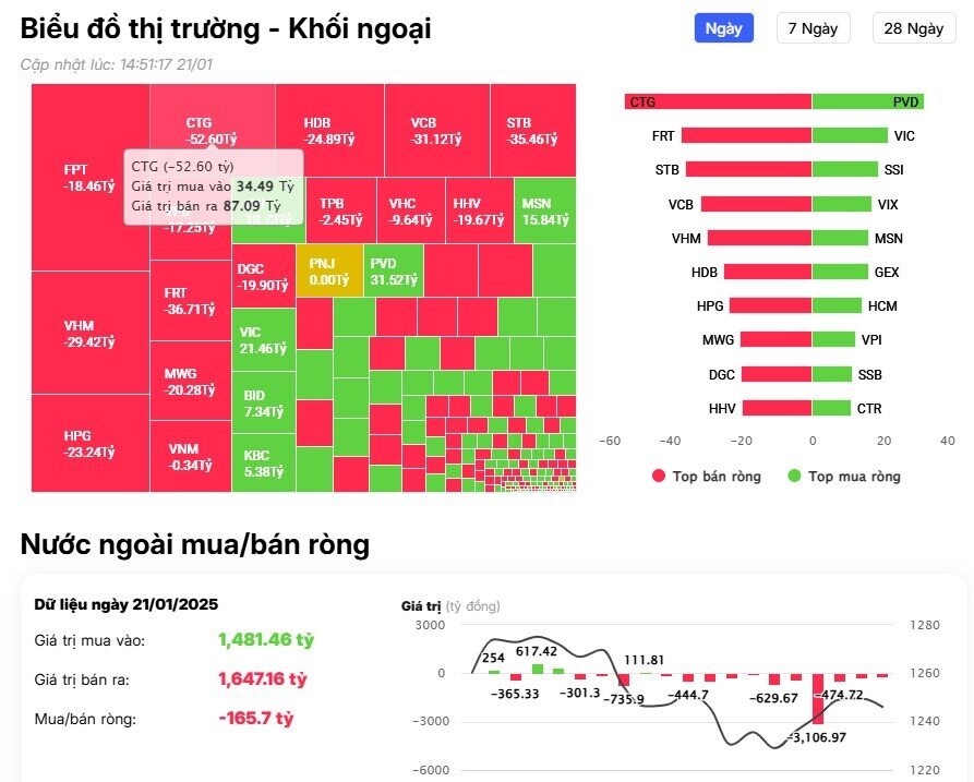 Khối ngoại bán ròng 11 phiên liên tiếp, vẫn 'xả' mạnh cổ phiếu ngân hàng