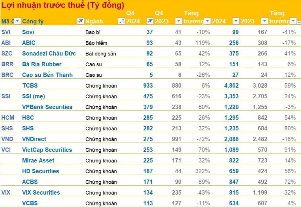 Cập nhật BCTC quý 4/2024 chiều tối ngày 21/1: Công ty con của Vingroup báo lãi tăng lên gấp 5 lần, DN khoáng sản có lãi tăng hơn 700%