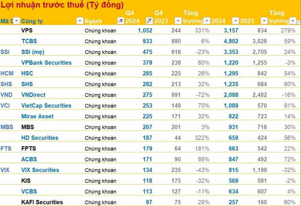 Cập nhật BCTC quý 4/2024 chiều tối ngày 21/1: Công ty con của Vingroup báo lãi tăng lên gấp 5 lần, DN khoáng sản có lãi tăng hơn 700%