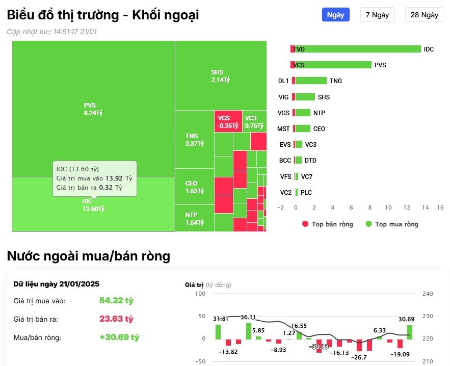 Khối ngoại bán ròng 11 phiên liên tiếp, vẫn 'xả' mạnh cổ phiếu ngân hàng