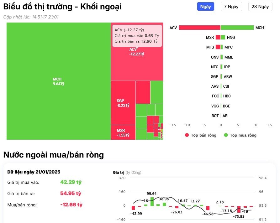Khối ngoại bán ròng 11 phiên liên tiếp, vẫn 'xả' mạnh cổ phiếu ngân hàng