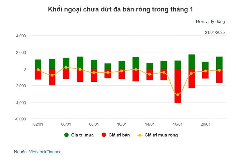 Theo dấu dòng tiền cá mập 21/01: Tự doanh và khối ngoại hành động trái chiều tại CTG