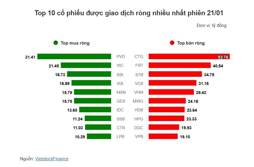 Theo dấu dòng tiền cá mập 21/01: Tự doanh và khối ngoại hành động trái chiều tại CTG