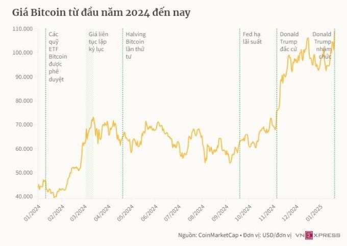 'Ai chê Bitcoin giờ chắc tiếc đứt ruột'