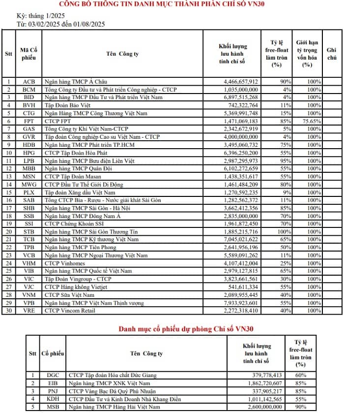 Cổ phiếu POW chính thức rời rổ VN30