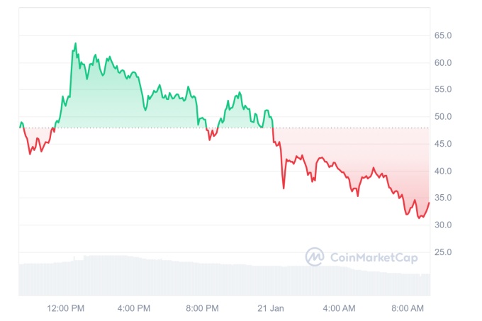 Giá Bitcoin hôm nay: Memecoin Trump lao dốc khi Tổng thống Mỹ không nhắc gì về BTC