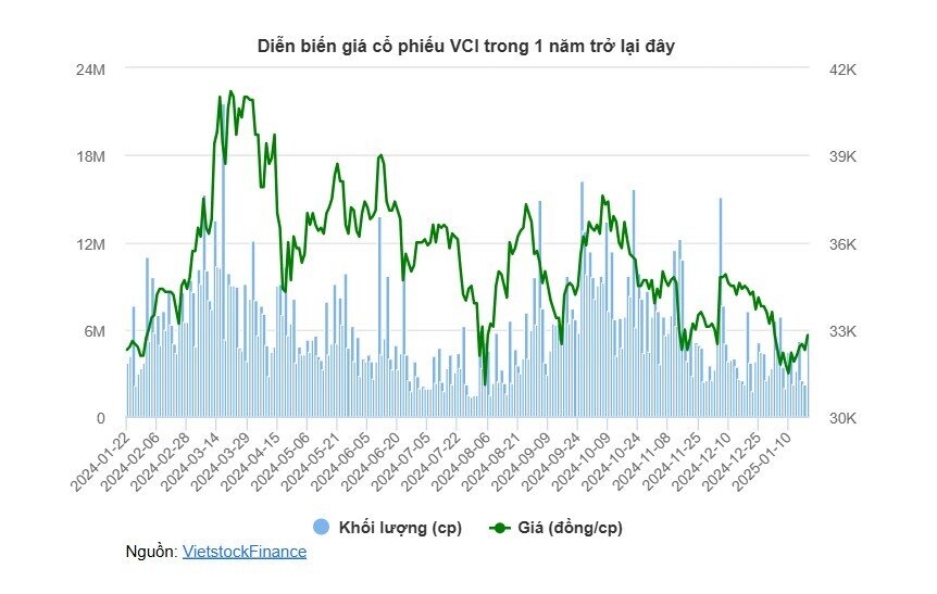 Vietcap chốt "ra Giêng trả cổ tức", dự chi 180 tỷ đồng