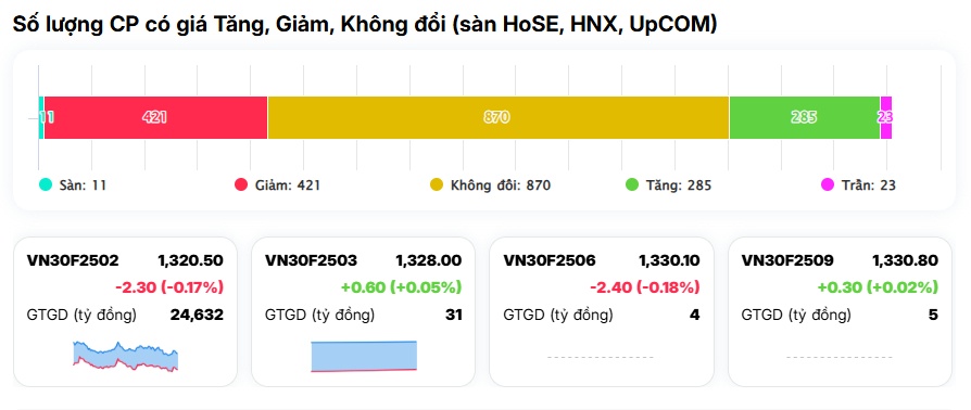 Chứng khoán 'đỏ lửa' ngày ông Công ông Táo