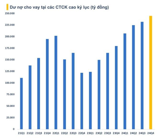Dư nợ margin toàn thị trường khoảng 240.000 tỷ đồng, cao nhất trong lịch sử TTCK Việt