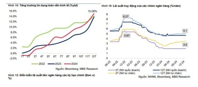 Lãi suất huy động 12 tháng các ngân hàng lớn sẽ ở quanh mức 5 - 5,2% trong năm 2025