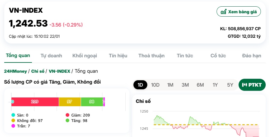 Chứng khoán 'đỏ lửa' ngày ông Công ông Táo