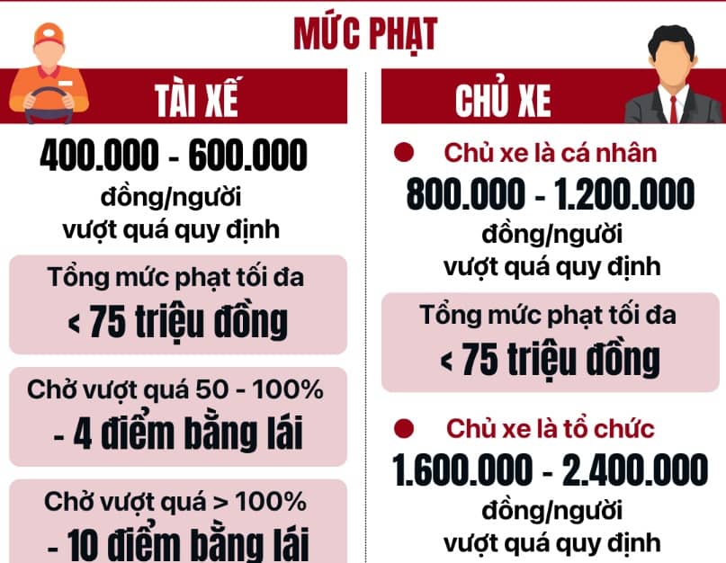 Hành vi vi phạm nào bị phạt tới 150 triệu đồng theo Nghị định 168?