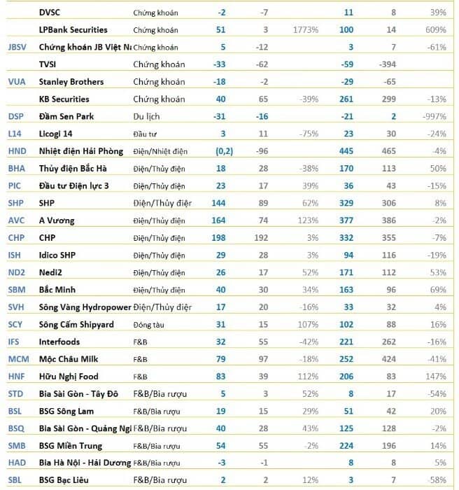 Cập nhật KQKD chiều 22/1: LPB, ACB lãi lớn, một đối tác của VinFast báo lợi nhuận giảm