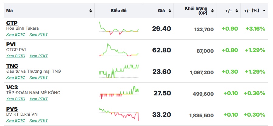 Chứng khoán 'đỏ lửa' ngày ông Công ông Táo