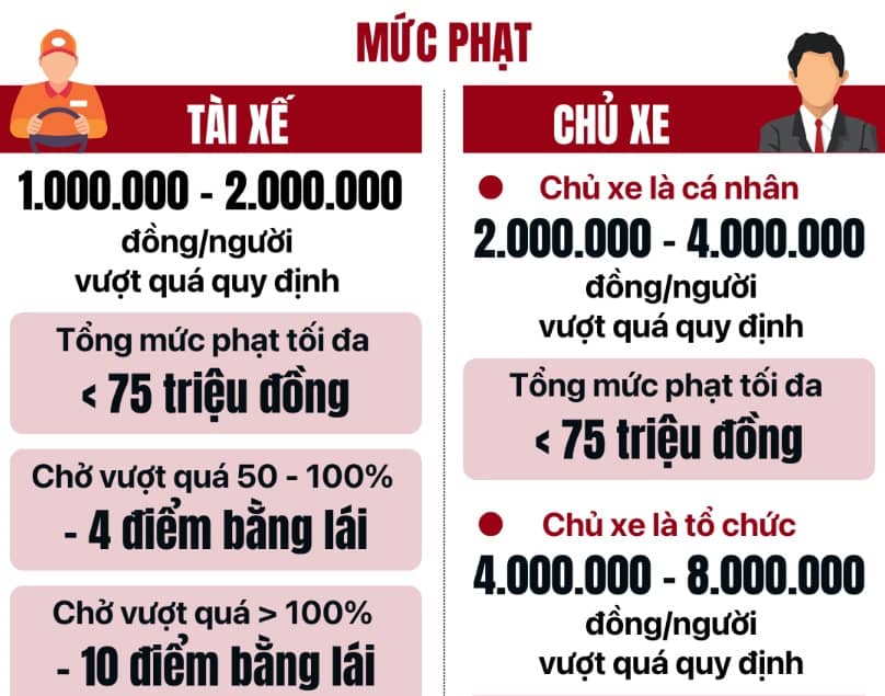 Hành vi vi phạm nào bị phạt tới 150 triệu đồng theo Nghị định 168?