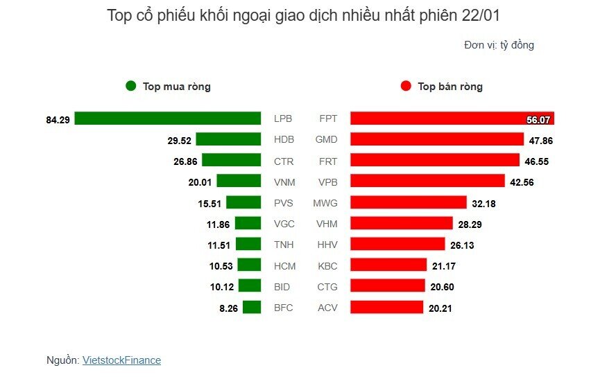 Theo dấu dòng tiền cá mập 22/01: Tập trung mua ròng cổ phiếu ngân hàng