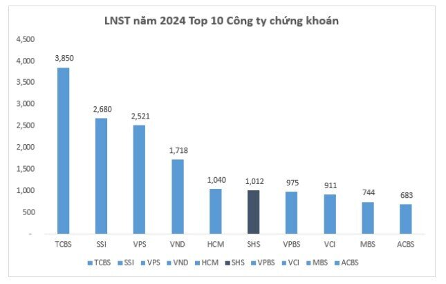 Chứng khoán SHS: Lợi nhuận trước thuế 2024 đạt 1.234,7 tỷ đồng, vượt 20% kế hoạch năm