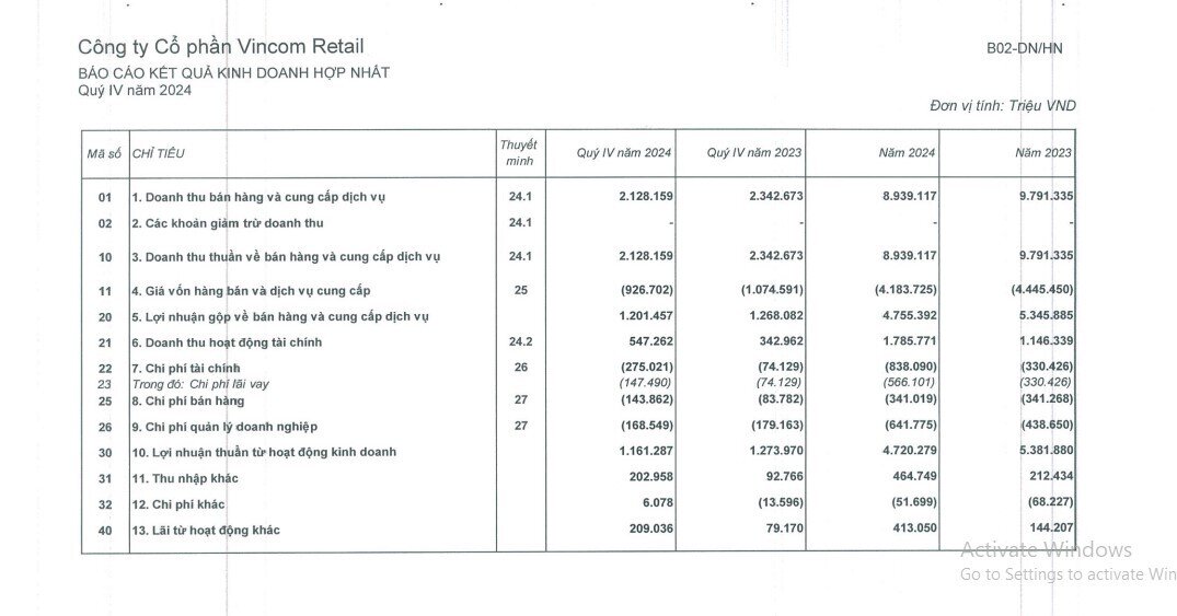 Vincom Retail (VRE) lãi ròng gần 4.100 tỷ đồng năm 2024