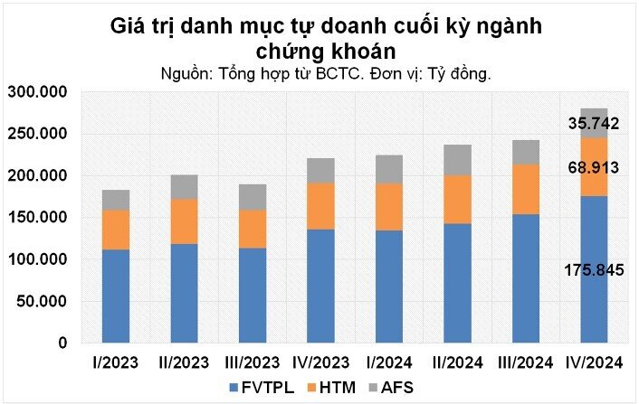 11 tỷ USD tự doanh của các CTCK đang phân bổ như thế nào?