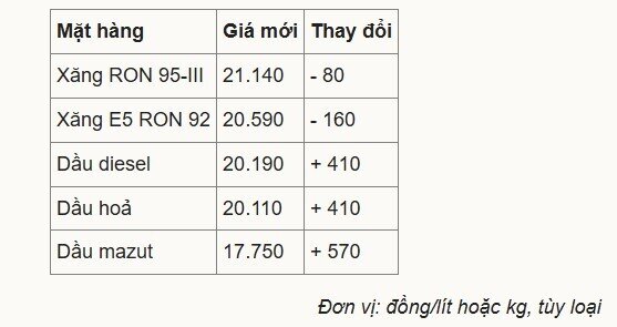 Giá xăng giảm trước kỳ nghỉ Tết