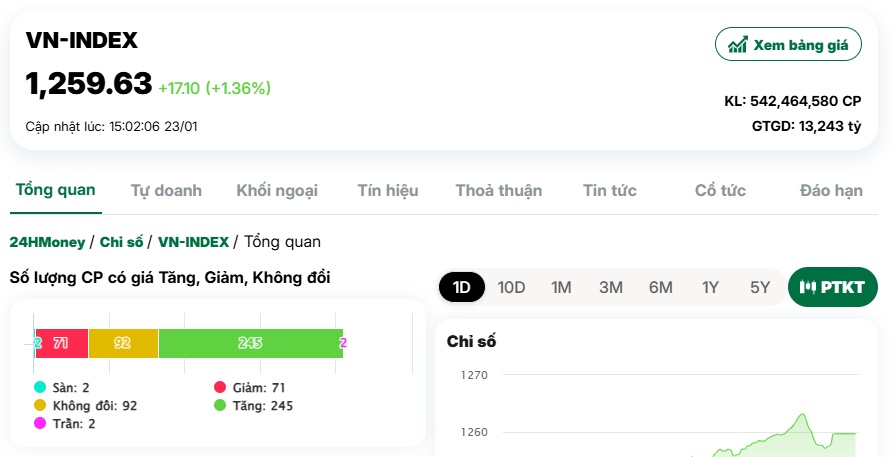 Nhóm cổ phiếu nào giúp VN-Index tăng sốc cận ngày nghỉ Tết?
