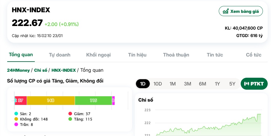 Nhóm cổ phiếu nào giúp VN-Index tăng sốc cận ngày nghỉ Tết?