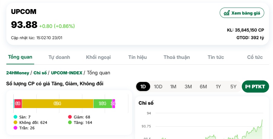 Nhóm cổ phiếu nào giúp VN-Index tăng sốc cận ngày nghỉ Tết?