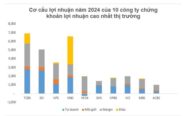 Chứng khoán SHS: Lợi nhuận trước thuế 2024 đạt 1.234,7 tỷ đồng, vượt 20% kế hoạch năm