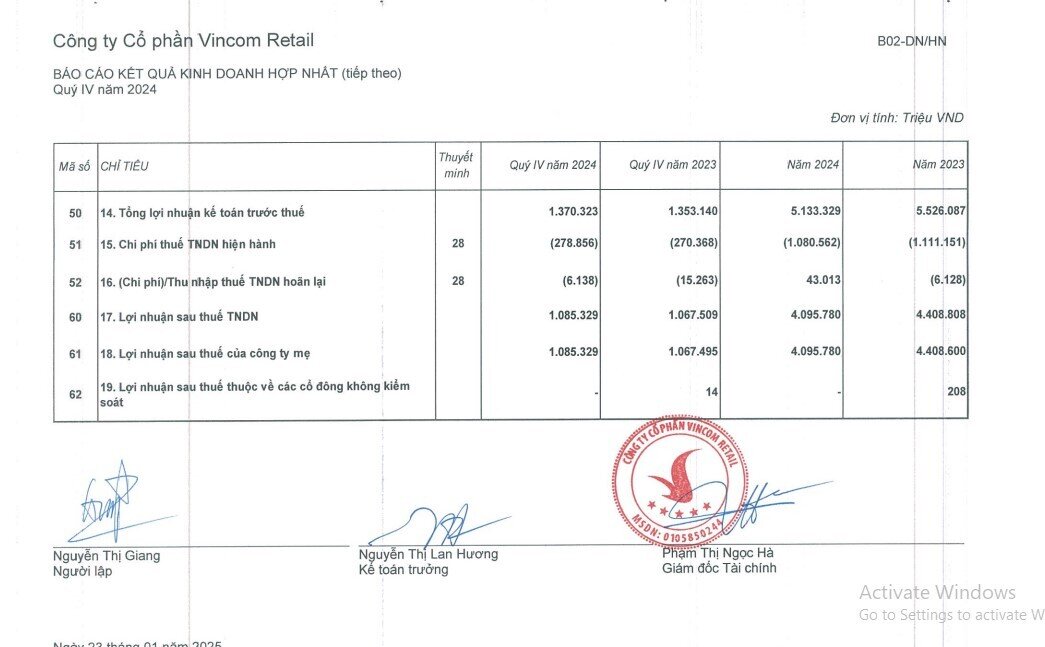 Vincom Retail (VRE) lãi ròng gần 4.100 tỷ đồng năm 2024