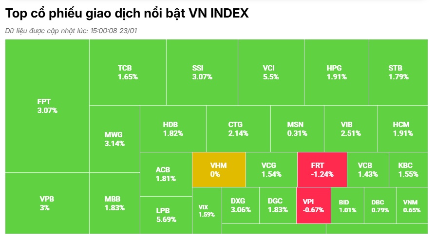 Nhóm cổ phiếu nào giúp VN-Index tăng sốc cận ngày nghỉ Tết?