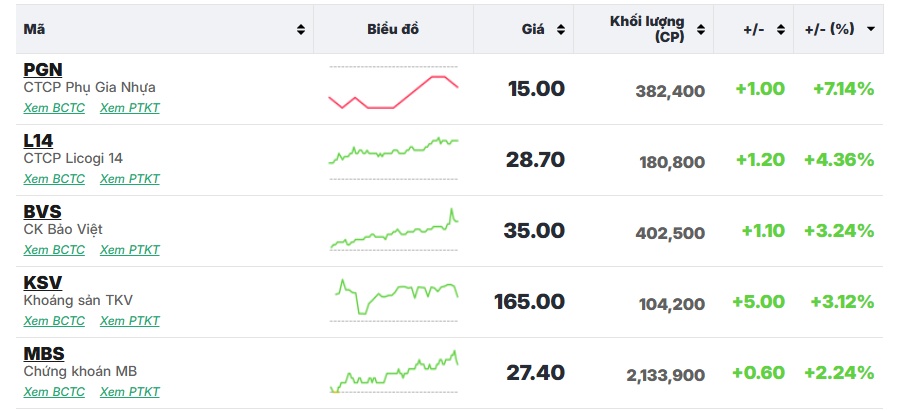 Nhóm cổ phiếu nào giúp VN-Index tăng sốc cận ngày nghỉ Tết?