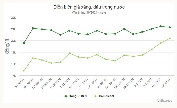 Giá xăng giảm trước kỳ nghỉ Tết