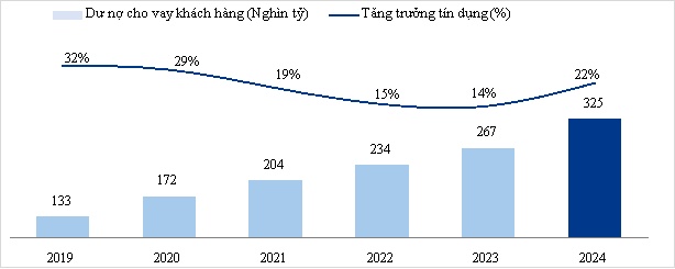 VIB lãi trước thuế hơn 9.000 tỷ đồng năm 2024