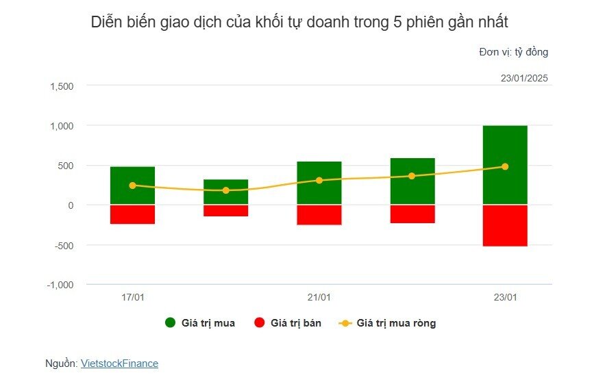 Theo dấu dòng tiền cá mập 23/01: Khối ngoại quay lại mua ròng