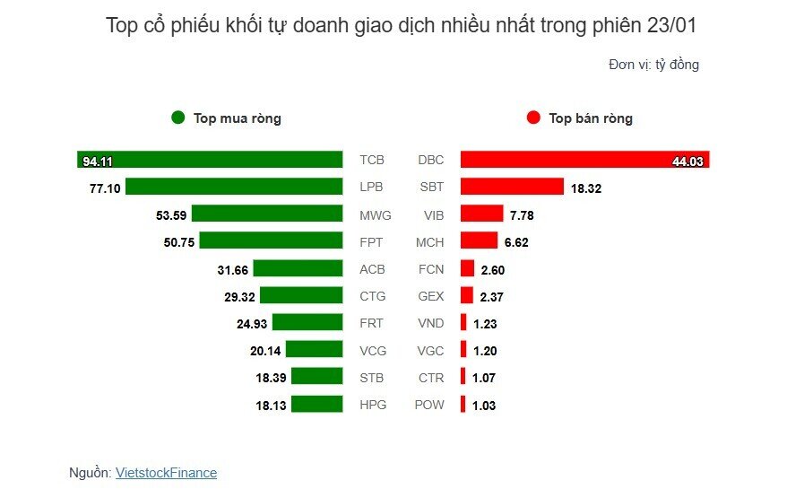 Theo dấu dòng tiền cá mập 23/01: Khối ngoại quay lại mua ròng