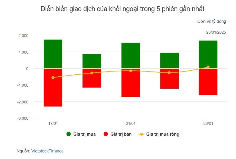Theo dấu dòng tiền cá mập 23/01: Khối ngoại quay lại mua ròng