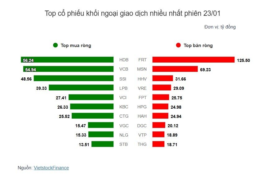 Theo dấu dòng tiền cá mập 23/01: Khối ngoại quay lại mua ròng