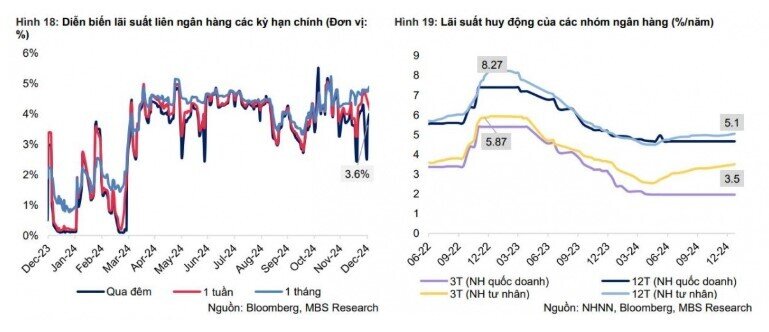 MBS: Lãi suất huy động 12 tháng dao động từ 5-5,2% trong năm 2025