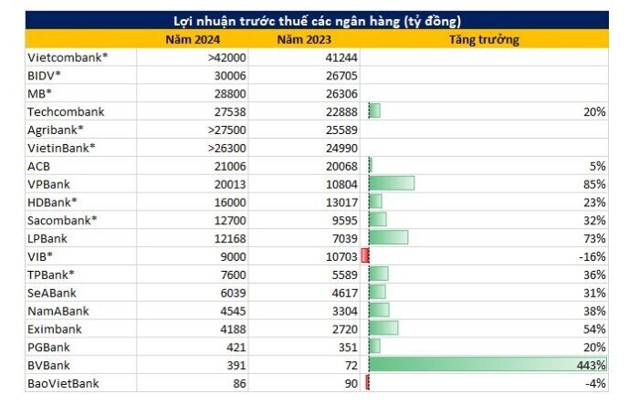 11 ngân hàng báo lãi hơn 10.000 tỷ đồng trong năm 2024