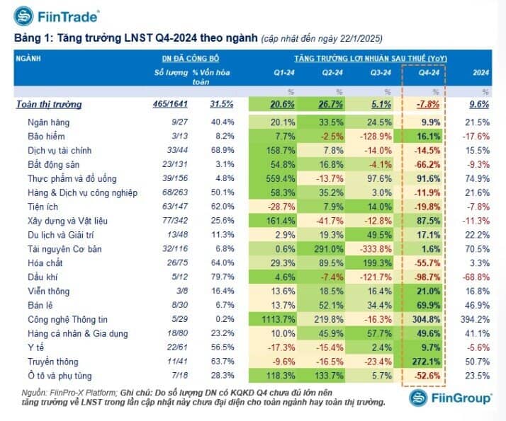Lộ diện ngành tăng trưởng lợi nhuận hơn 300% trong quý 4