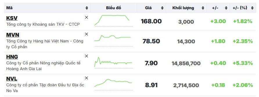 Cổ phiếu NVL, HNG, MVN, KSV tăng mạnh