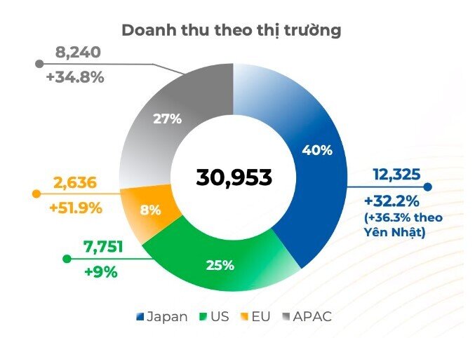 FPT lãi trước thuế kỷ lục hơn 11.000 tỷ năm 2024
