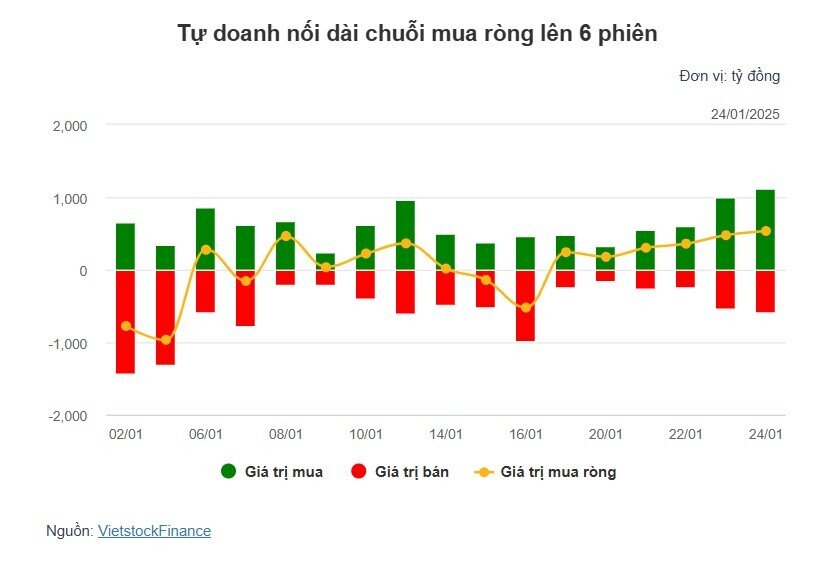 Theo dấu dòng tiền cá mập 24/01: Khối ngoại và tự doanh đồng thuận mua ròng, PC1 trở thành tâm điểm